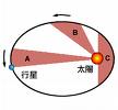 开普勒第一定律